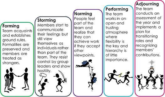 Team Building and the Tuckman Model